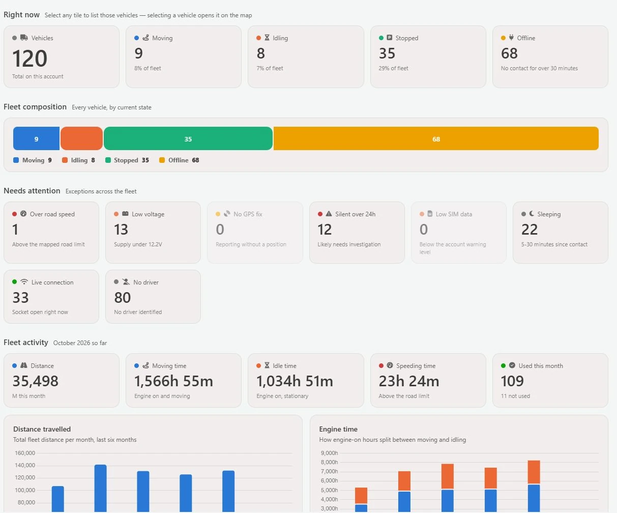 GTrak dashboard showing fleet status, exception tiles and activity charts without customer identifiers