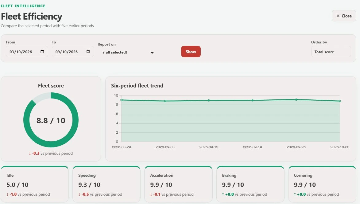 Actual GTrak efficiency dashboard with fleet score, historical trend and five behaviour metrics; individual rankings excluded